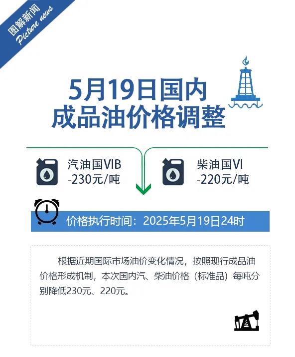国内油价今晚调降，一箱油节省9元，92号汽油价格回落至6元时代